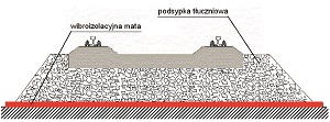 Krzysztof Stypuła, wibroizolacja, nawierzchnia szynowa, mata wibroizolacyjna